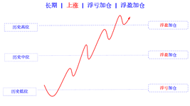 add positions floating profit losses in rising cn